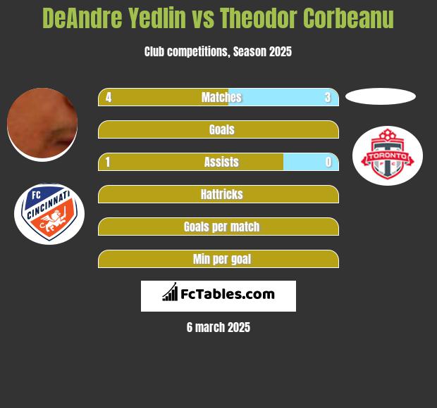 DeAndre Yedlin vs Theodor Corbeanu h2h player stats