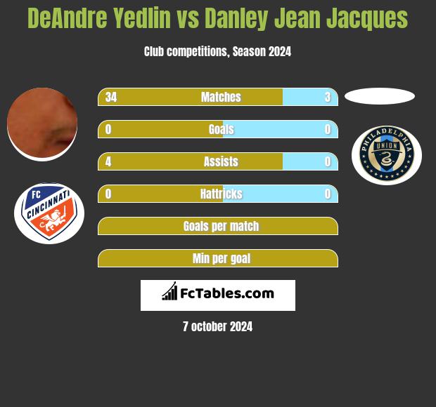 DeAndre Yedlin vs Danley Jean Jacques h2h player stats