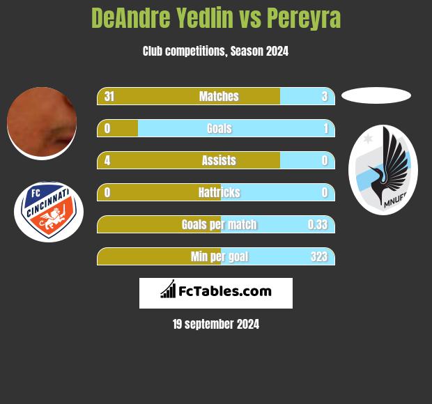 DeAndre Yedlin vs Pereyra h2h player stats