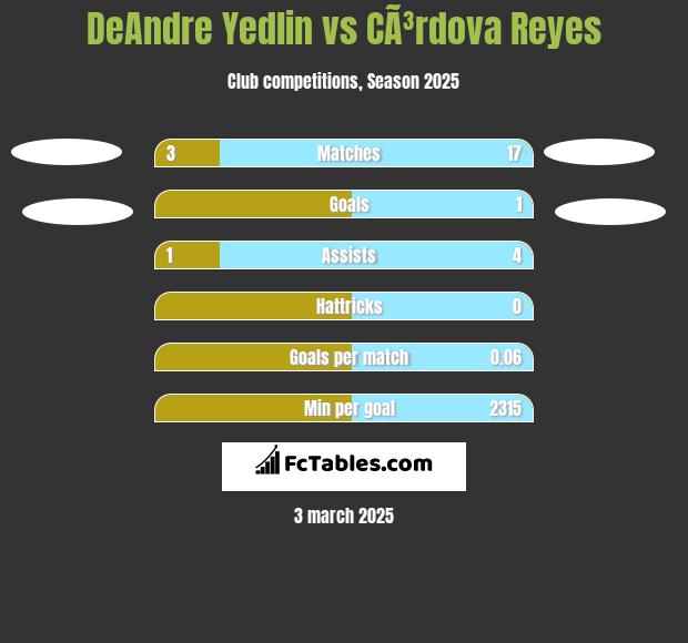 DeAndre Yedlin vs CÃ³rdova Reyes h2h player stats