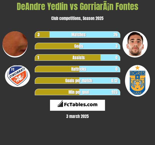 DeAndre Yedlin vs GorriarÃ¡n Fontes h2h player stats