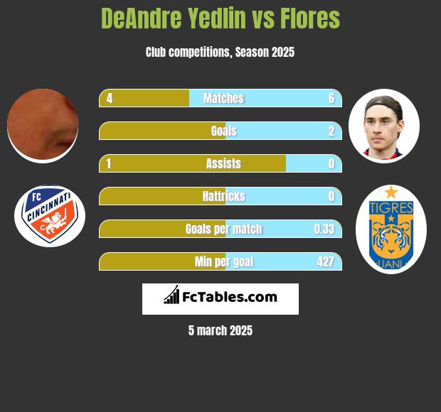 DeAndre Yedlin vs Flores h2h player stats