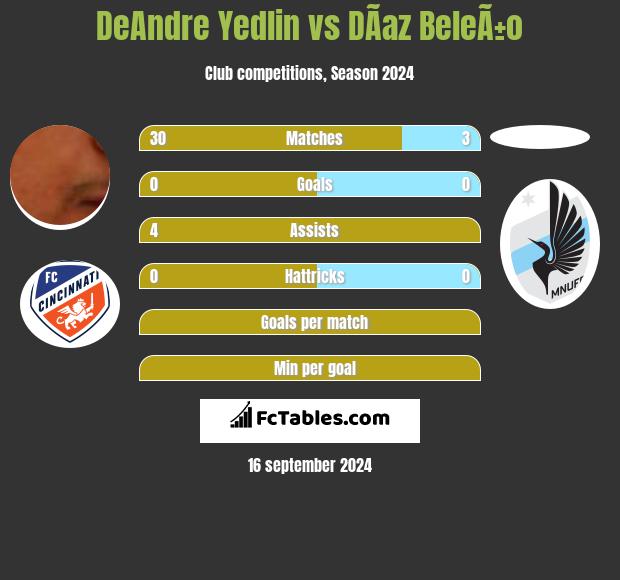 DeAndre Yedlin vs DÃ­az BeleÃ±o h2h player stats