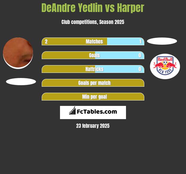 DeAndre Yedlin vs Harper h2h player stats