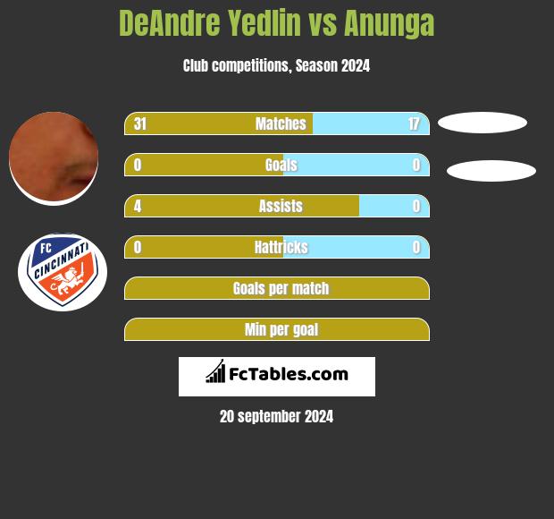 DeAndre Yedlin vs Anunga h2h player stats