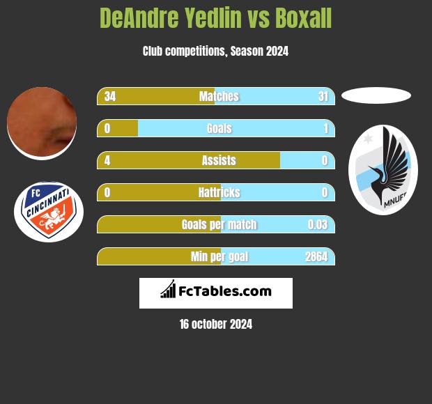 DeAndre Yedlin vs Boxall h2h player stats