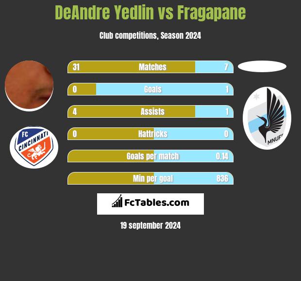 DeAndre Yedlin vs Fragapane h2h player stats