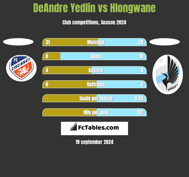 DeAndre Yedlin vs Hlongwane h2h player stats