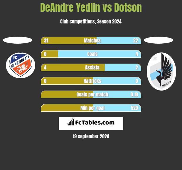 DeAndre Yedlin vs Dotson h2h player stats