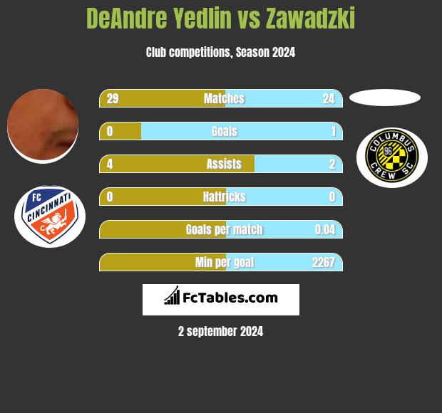 DeAndre Yedlin vs Zawadzki h2h player stats