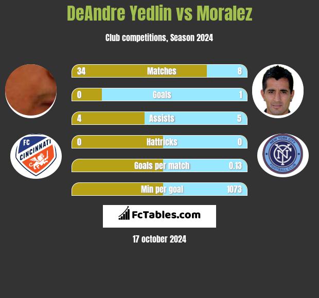 DeAndre Yedlin vs Moralez h2h player stats