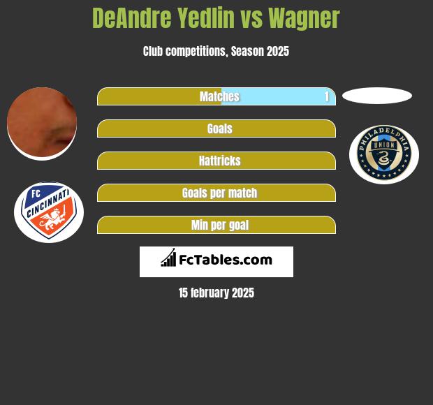 DeAndre Yedlin vs Wagner h2h player stats