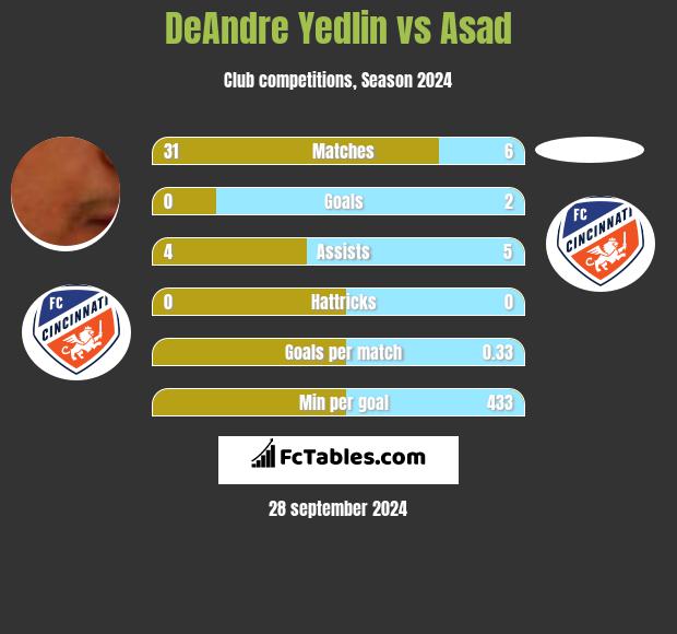 DeAndre Yedlin vs Asad h2h player stats