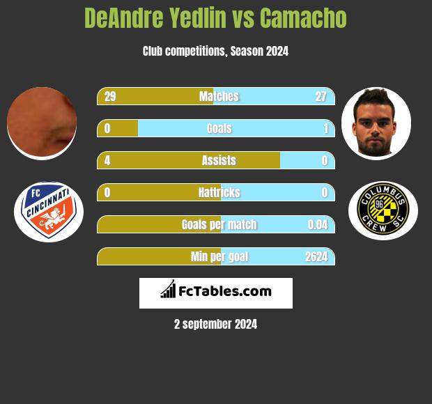 DeAndre Yedlin vs Camacho h2h player stats