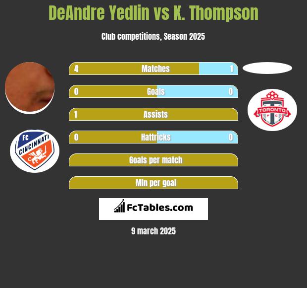 DeAndre Yedlin vs K. Thompson h2h player stats