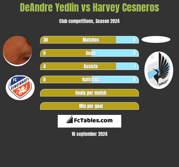 DeAndre Yedlin vs Harvey Cesneros h2h player stats