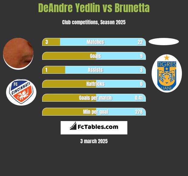 DeAndre Yedlin vs Brunetta h2h player stats