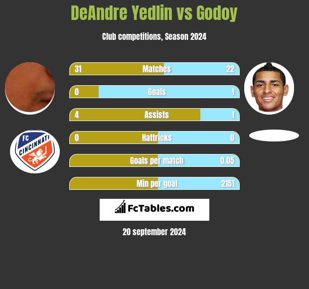 DeAndre Yedlin vs Godoy h2h player stats