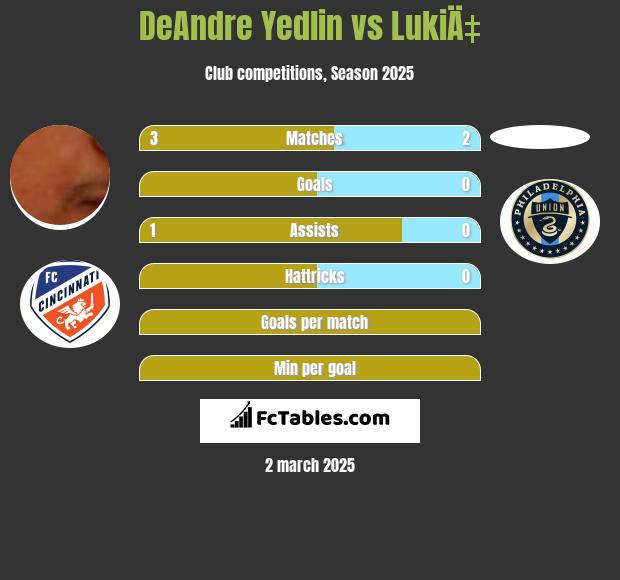 DeAndre Yedlin vs LukiÄ‡ h2h player stats