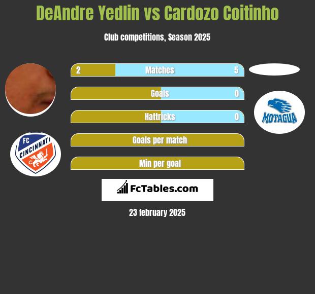 DeAndre Yedlin vs Cardozo Coitinho h2h player stats