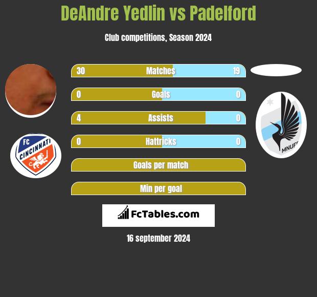 DeAndre Yedlin vs Padelford h2h player stats