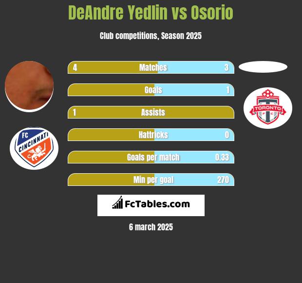 DeAndre Yedlin vs Osorio h2h player stats