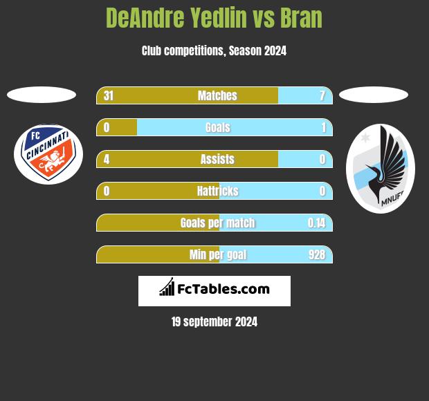 DeAndre Yedlin vs Bran h2h player stats