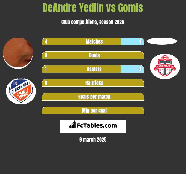 DeAndre Yedlin vs Gomis h2h player stats