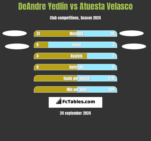 DeAndre Yedlin vs Atuesta Velasco h2h player stats