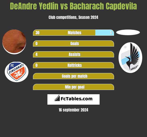 DeAndre Yedlin vs Bacharach Capdevila h2h player stats