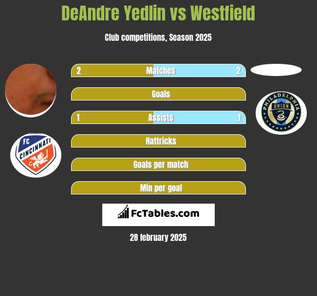 DeAndre Yedlin vs Westfield h2h player stats