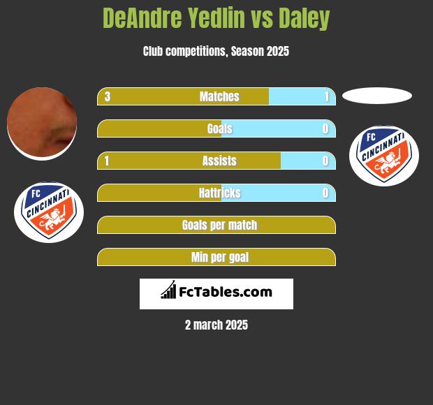 DeAndre Yedlin vs Daley h2h player stats