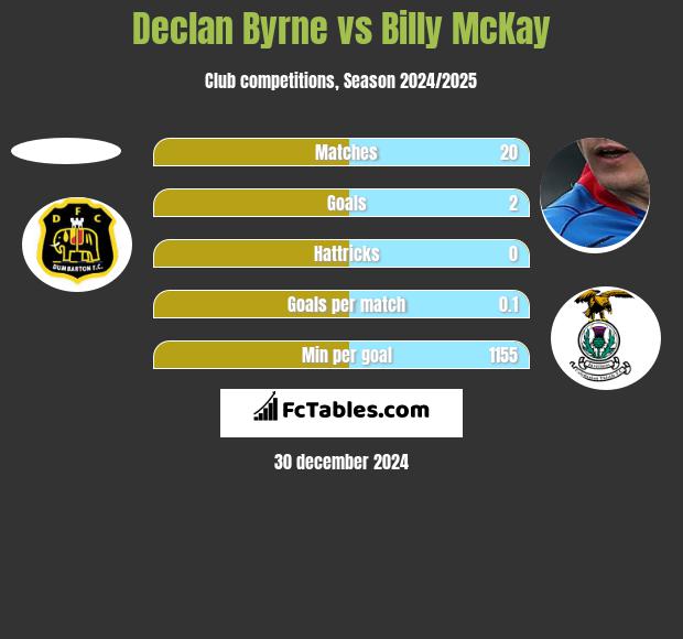 Declan Byrne vs Billy McKay h2h player stats