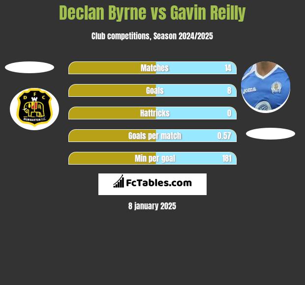 Declan Byrne vs Gavin Reilly h2h player stats