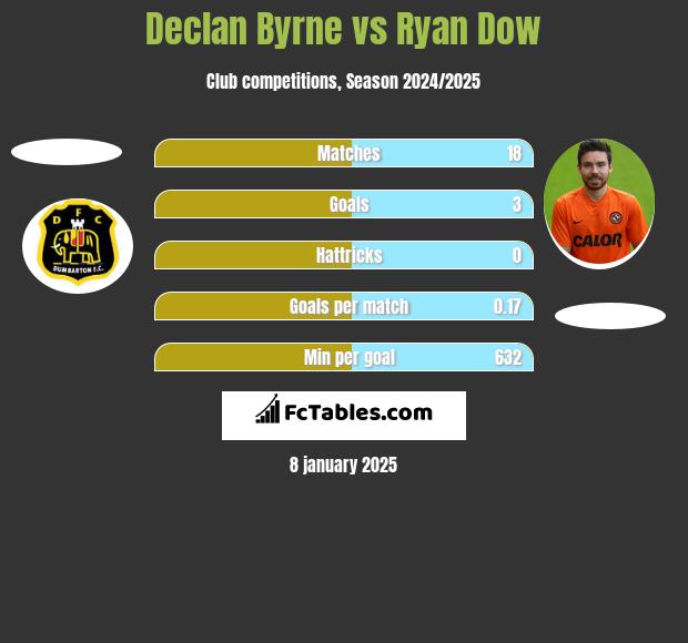 Declan Byrne vs Ryan Dow h2h player stats