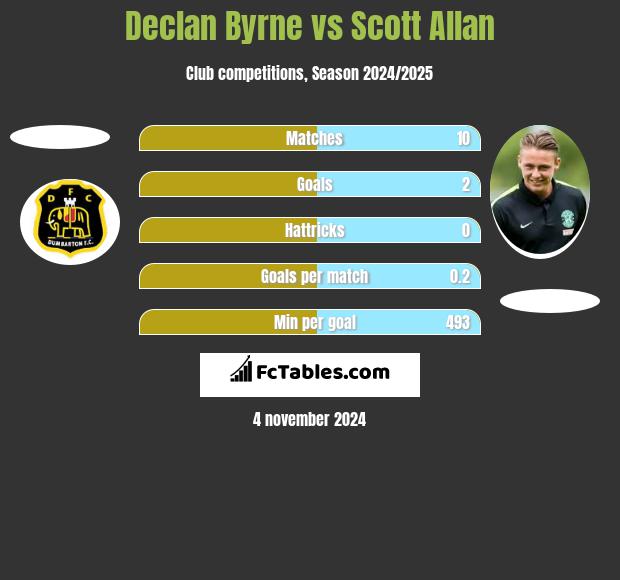 Declan Byrne vs Scott Allan h2h player stats