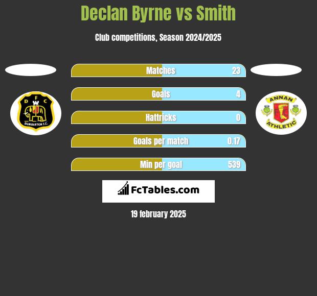 Declan Byrne vs Smith h2h player stats