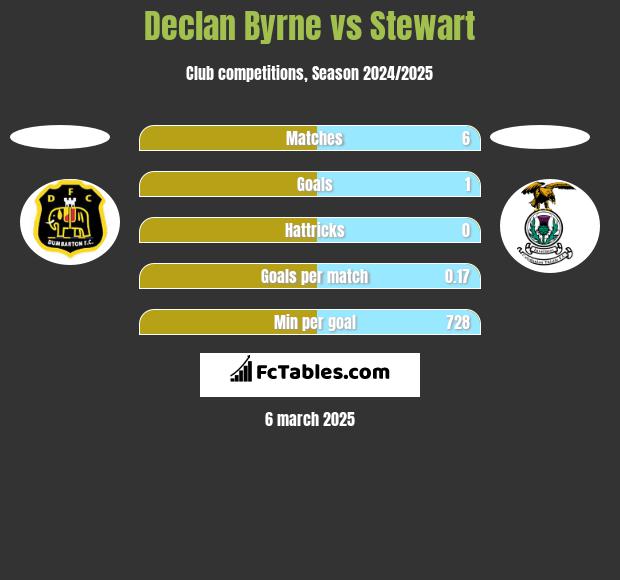 Declan Byrne vs Stewart h2h player stats