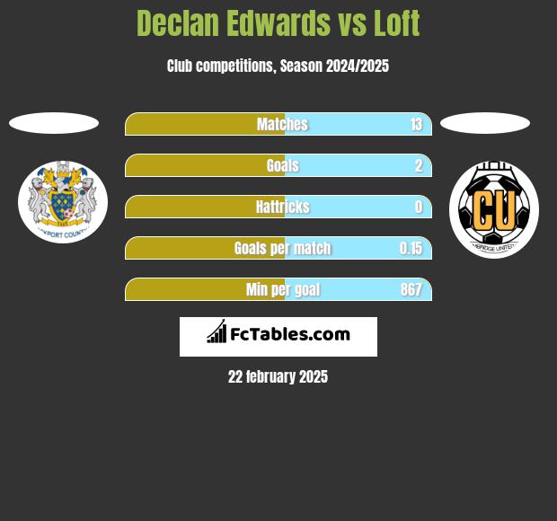 Declan Edwards vs Loft h2h player stats