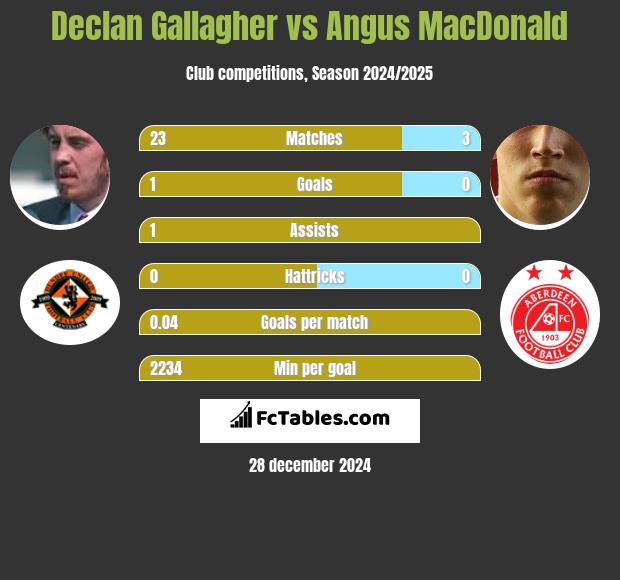 Declan Gallagher vs Angus MacDonald h2h player stats