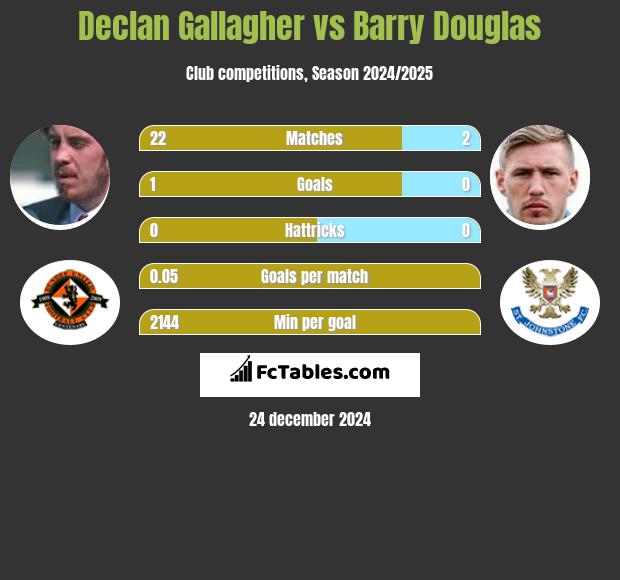 Declan Gallagher vs Barry Douglas h2h player stats