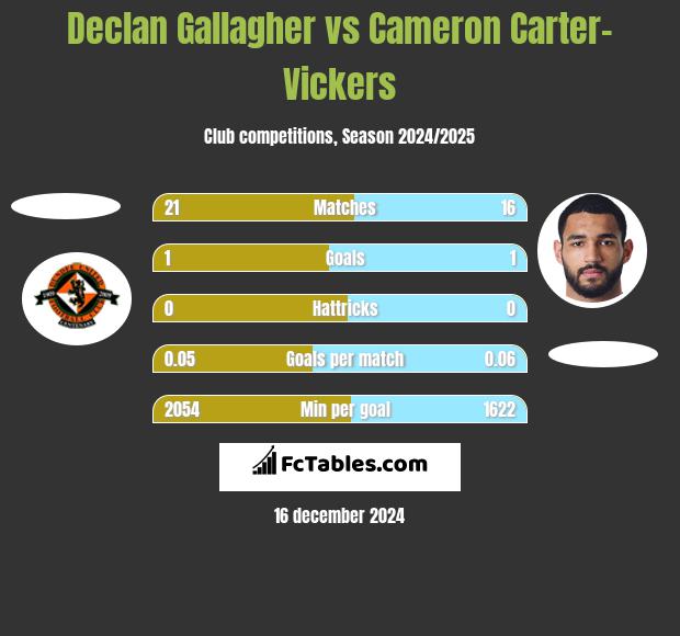 Declan Gallagher vs Cameron Carter-Vickers h2h player stats