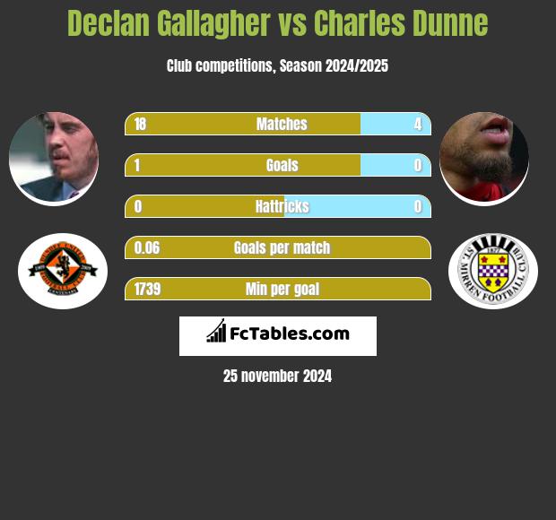 Declan Gallagher vs Charles Dunne h2h player stats