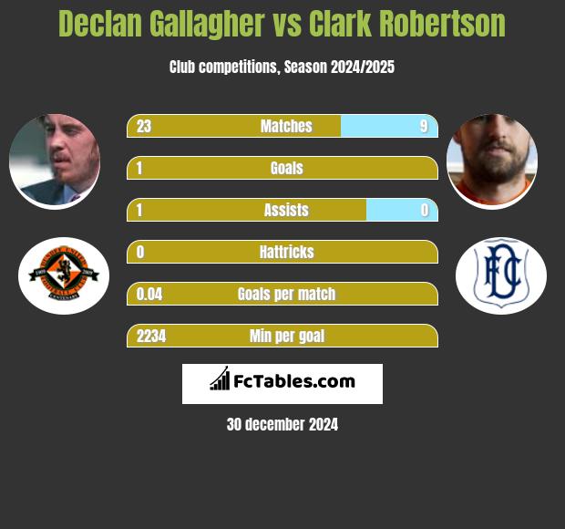 Declan Gallagher vs Clark Robertson h2h player stats