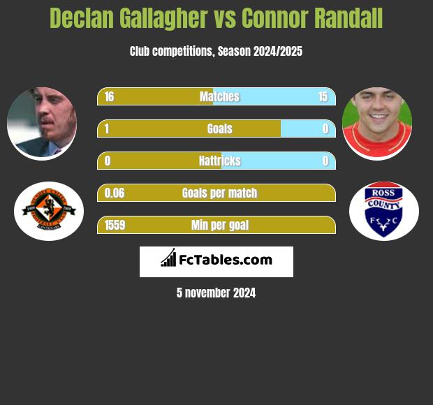 Declan Gallagher vs Connor Randall h2h player stats