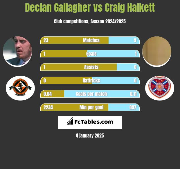 Declan Gallagher vs Craig Halkett h2h player stats