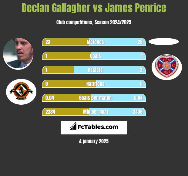 Declan Gallagher vs James Penrice h2h player stats