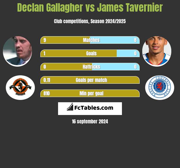 Declan Gallagher vs James Tavernier h2h player stats