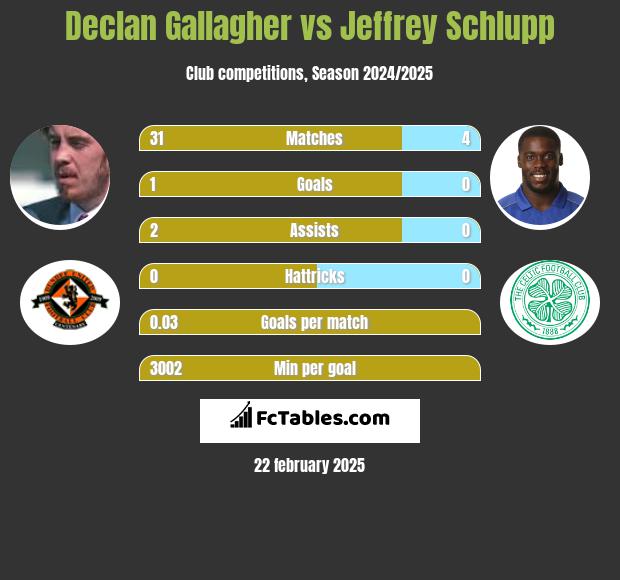 Declan Gallagher vs Jeffrey Schlupp h2h player stats