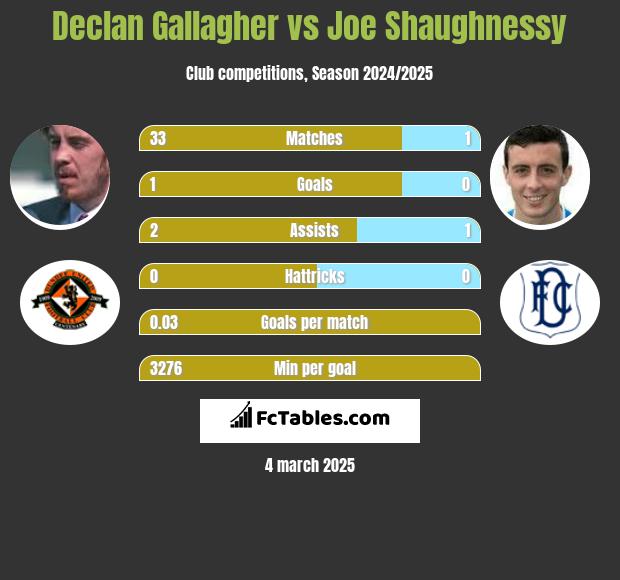 Declan Gallagher vs Joe Shaughnessy h2h player stats